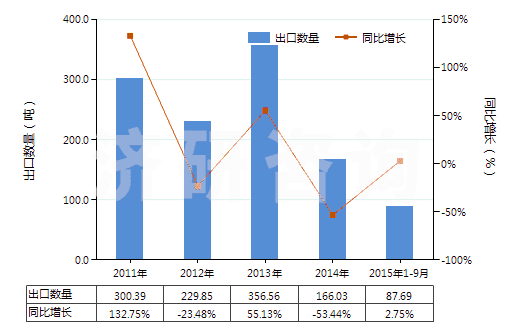 2011-2015年9月中國間甲酚(HS29071211)出口量及增速統(tǒng)計 2011-2015年9月中國間甲酚(HS29071211)出口量及增速統(tǒng)計